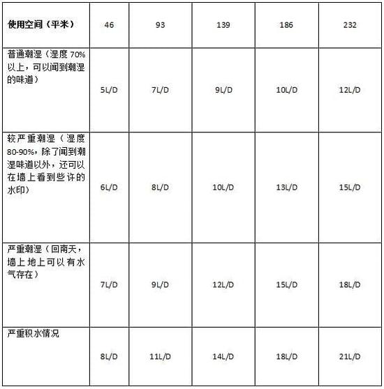 除濕機加濕器的原理是什么，南北差異應該買哪個？