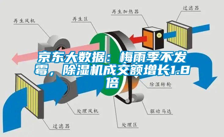 京東大數(shù)據(jù)：梅雨季不發(fā)霉，除濕機(jī)成交額增長(zhǎng)1.8倍