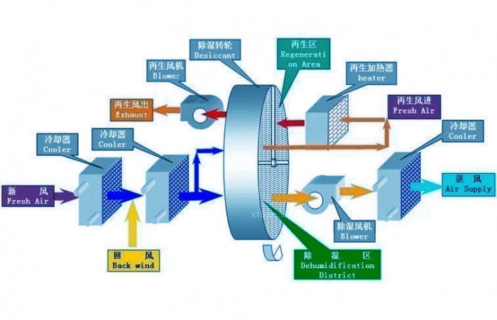 倉(cāng)庫(kù)潮濕不用愁，只要選對(duì)倉(cāng)庫(kù)除濕機(jī)