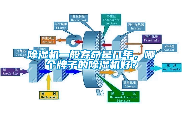 除濕機(jī)一般壽命是幾年，哪個(gè)牌子的除濕機(jī)好？