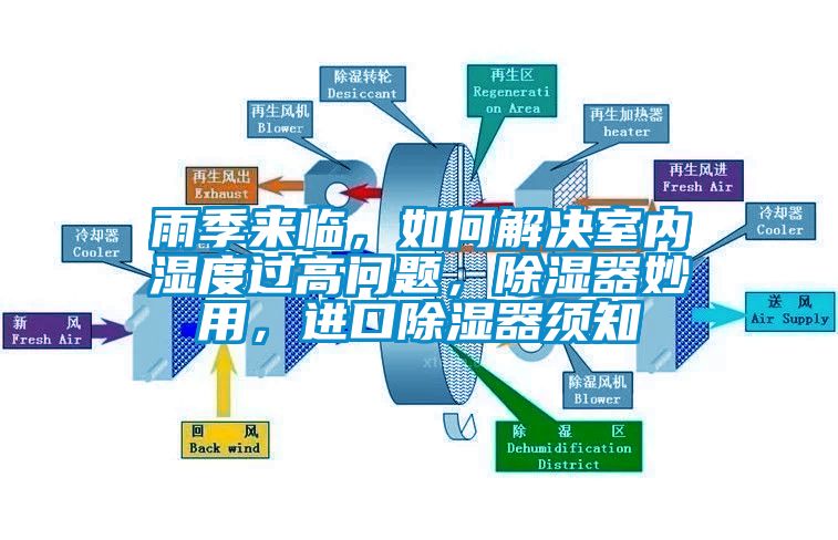 雨季來臨，如何解決室內(nèi)濕度過高問題，除濕器妙用，進(jìn)口除濕器須知